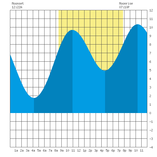 Puale Bay tide chart for Tuesday, October 4, 2022