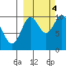 Puale Bay tide chart for Tuesday, October 4, 2022