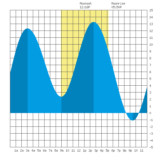 Puale Bay tide chart for Thursday, November 10, 2022