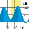 Puale Bay tide chart for Thursday, November 10, 2022