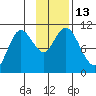 Puale Bay tide chart for Sunday, November 13, 2022