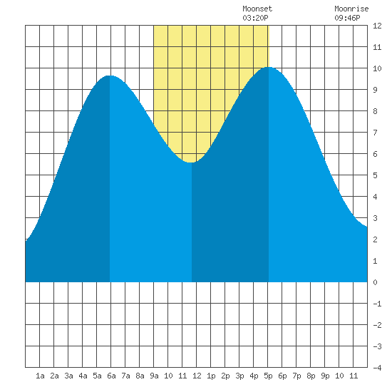 Puale Bay tide chart for Monday, November 14, 2022