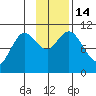 Puale Bay tide chart for Monday, November 14, 2022