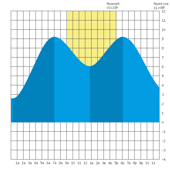 Puale Bay tide chart for Tuesday, November 15, 2022
