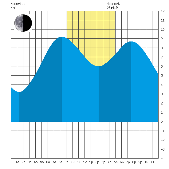 Puale Bay tide chart for Wednesday, November 16, 2022
