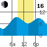 Puale Bay tide chart for Wednesday, November 16, 2022