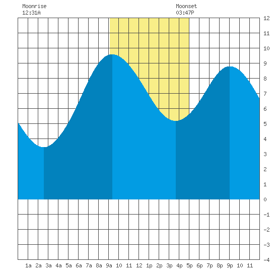 Puale Bay tide chart for Thursday, November 17, 2022