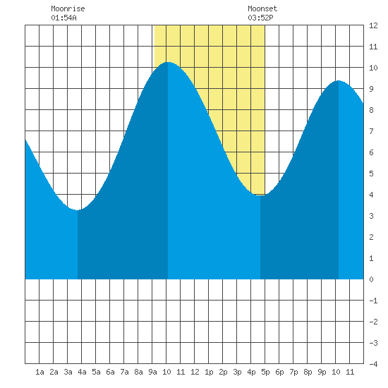 Puale Bay tide chart for Friday, November 18, 2022
