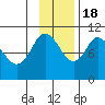 Puale Bay tide chart for Friday, November 18, 2022