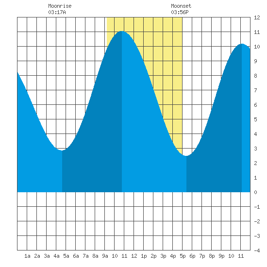 Puale Bay tide chart for Saturday, November 19, 2022