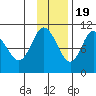 Puale Bay tide chart for Saturday, November 19, 2022