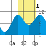 Puale Bay tide chart for Tuesday, November 1, 2022