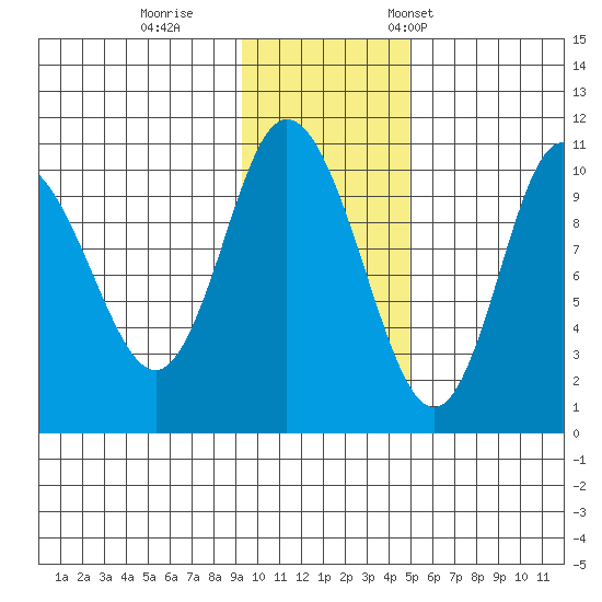 Puale Bay tide chart for Sunday, November 20, 2022