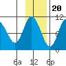 Puale Bay tide chart for Sunday, November 20, 2022