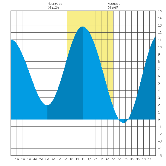Puale Bay tide chart for Monday, November 21, 2022