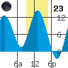 Puale Bay tide chart for Wednesday, November 23, 2022