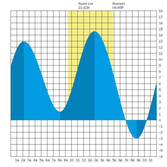 Puale Bay tide chart for Thursday, November 24, 2022