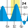Puale Bay tide chart for Thursday, November 24, 2022
