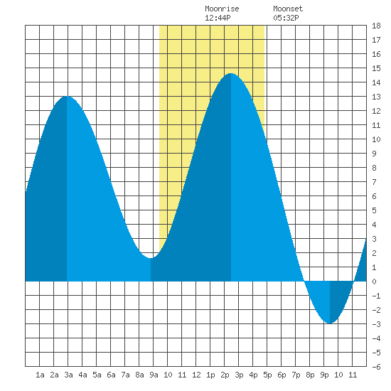 Puale Bay tide chart for Friday, November 25, 2022