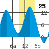 Puale Bay tide chart for Friday, November 25, 2022