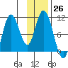 Puale Bay tide chart for Saturday, November 26, 2022