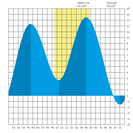 Puale Bay tide chart for Sunday, November 27, 2022