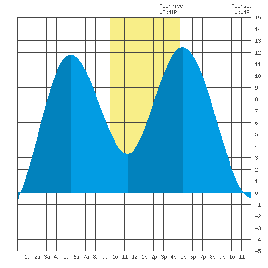 Puale Bay tide chart for Monday, November 28, 2022