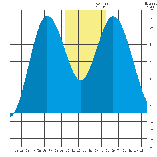 Puale Bay tide chart for Tuesday, November 29, 2022
