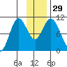 Puale Bay tide chart for Tuesday, November 29, 2022