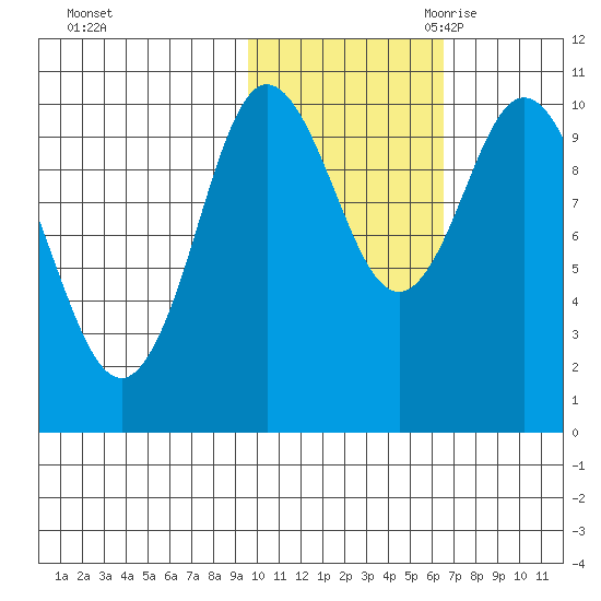 Puale Bay tide chart for Wednesday, November 2, 2022