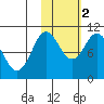 Puale Bay tide chart for Wednesday, November 2, 2022