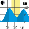 Puale Bay tide chart for Wednesday, November 30, 2022