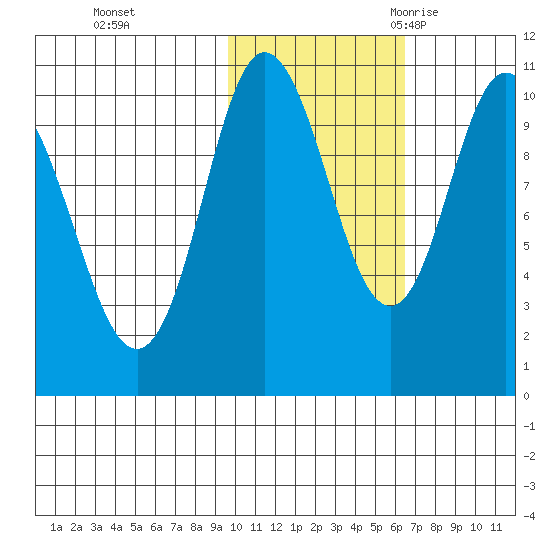 Puale Bay tide chart for Thursday, November 3, 2022