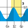 Puale Bay tide chart for Thursday, November 3, 2022