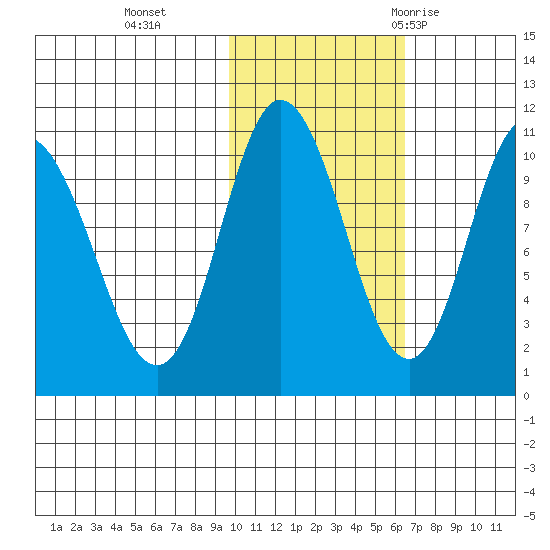 Puale Bay tide chart for Friday, November 4, 2022