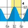 Puale Bay tide chart for Friday, November 4, 2022