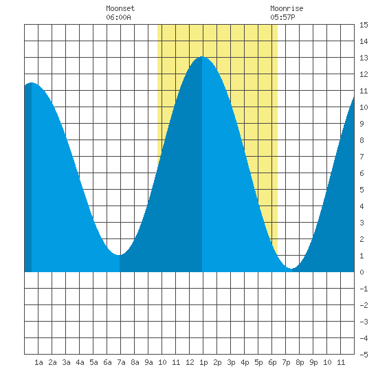 Puale Bay tide chart for Saturday, November 5, 2022