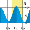 Puale Bay tide chart for Saturday, November 5, 2022