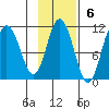 Puale Bay tide chart for Sunday, November 6, 2022