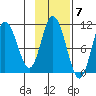 Puale Bay tide chart for Monday, November 7, 2022