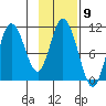 Puale Bay tide chart for Wednesday, November 9, 2022