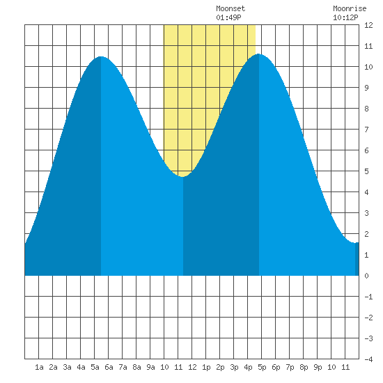 Puale Bay tide chart for Tuesday, December 13, 2022