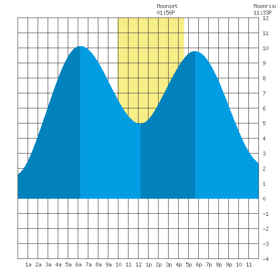 Puale Bay tide chart for Wednesday, December 14, 2022