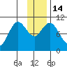 Puale Bay tide chart for Wednesday, December 14, 2022