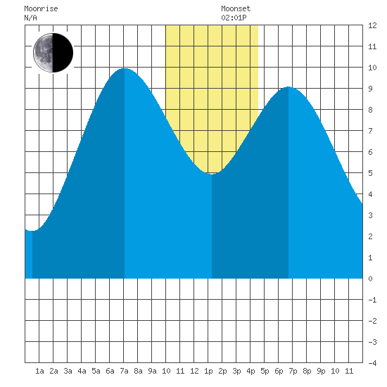 Puale Bay tide chart for Thursday, December 15, 2022