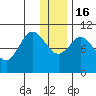 Puale Bay tide chart for Friday, December 16, 2022