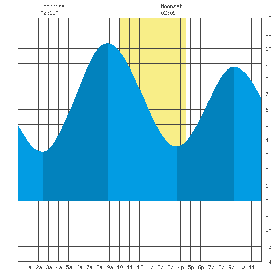 Puale Bay tide chart for Saturday, December 17, 2022