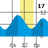 Puale Bay tide chart for Saturday, December 17, 2022