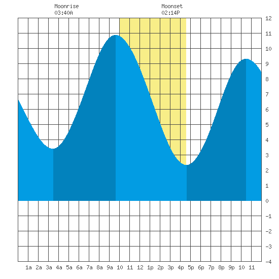 Puale Bay tide chart for Sunday, December 18, 2022