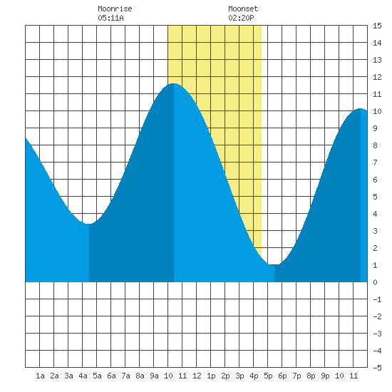 Puale Bay tide chart for Monday, December 19, 2022